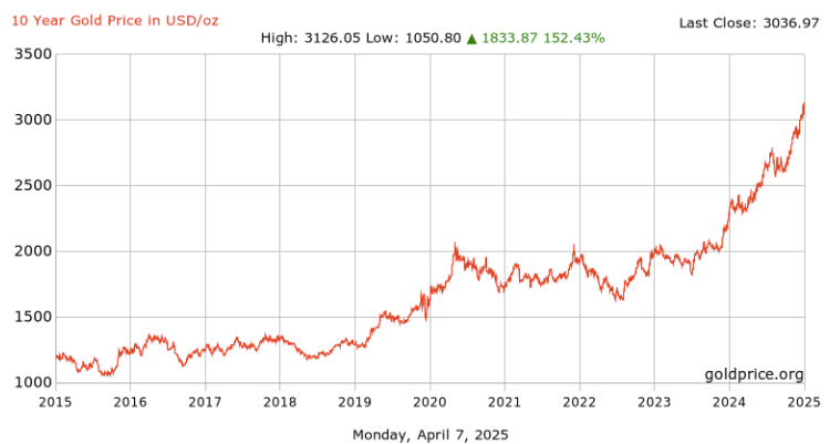 Goldpreis historisch 10 Jahre
